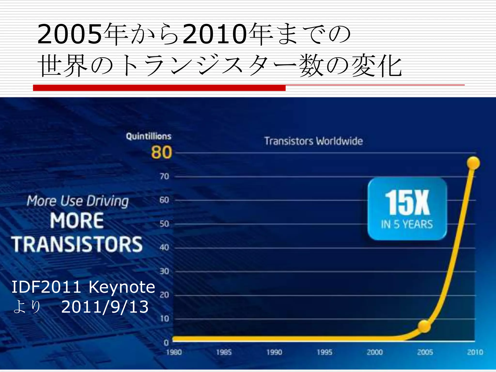 2005年から2010年までの
  世界のトランジスター数の変化




IDF2011 Keynote
より 2011/9/13
 