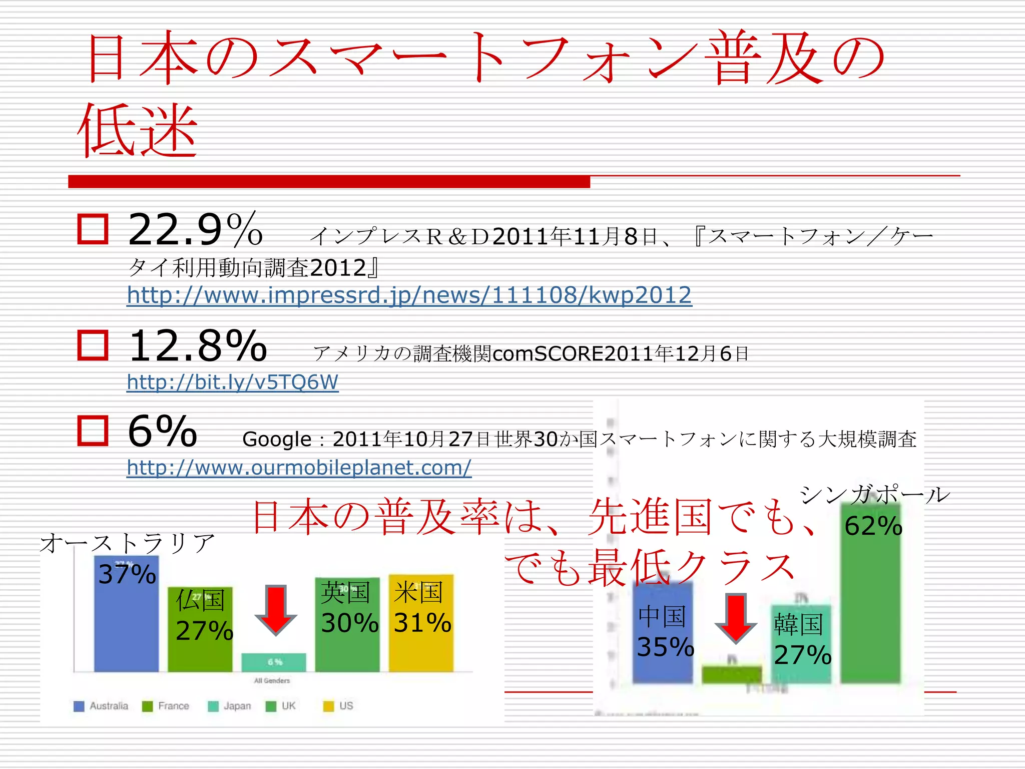 日本のスマートフォン普及の
 低迷
  22.9％          インプレスＲ＆Ｄ2011年11月8日、『スマートフォン／ケー
    タイ利用動向調査2012』
    http://www.impressrd.jp/news/111108/kwp2012

  12.8%              アメリカの調査機関comSCORE2011年12月6日
    http://bit.ly/v5TQ6W

  6%         Google：2011年10月27日世界30か国スマートフォンに関する大規模調査
    http://www.ourmobileplanet.com/
                                                     シンガポール
オーストラリア
            日本の普及率は、先進国でも、                             62%
  37%           アジアでも最低クラス
              英国 米国
      仏国
                 30% 31%                中国          韓国
      27%
                                        35%         27%
 