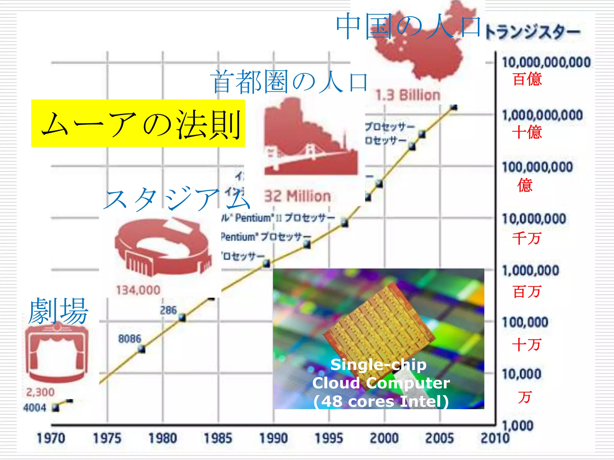 中国の人口
        首都圏の人口                  百億


ムーアの法則                          十億


                                億
     スタジアム
                                千万


                                百万
劇場
                                十万
               Single-chip
             Cloud Computer
             (48 cores Intel)   万
 