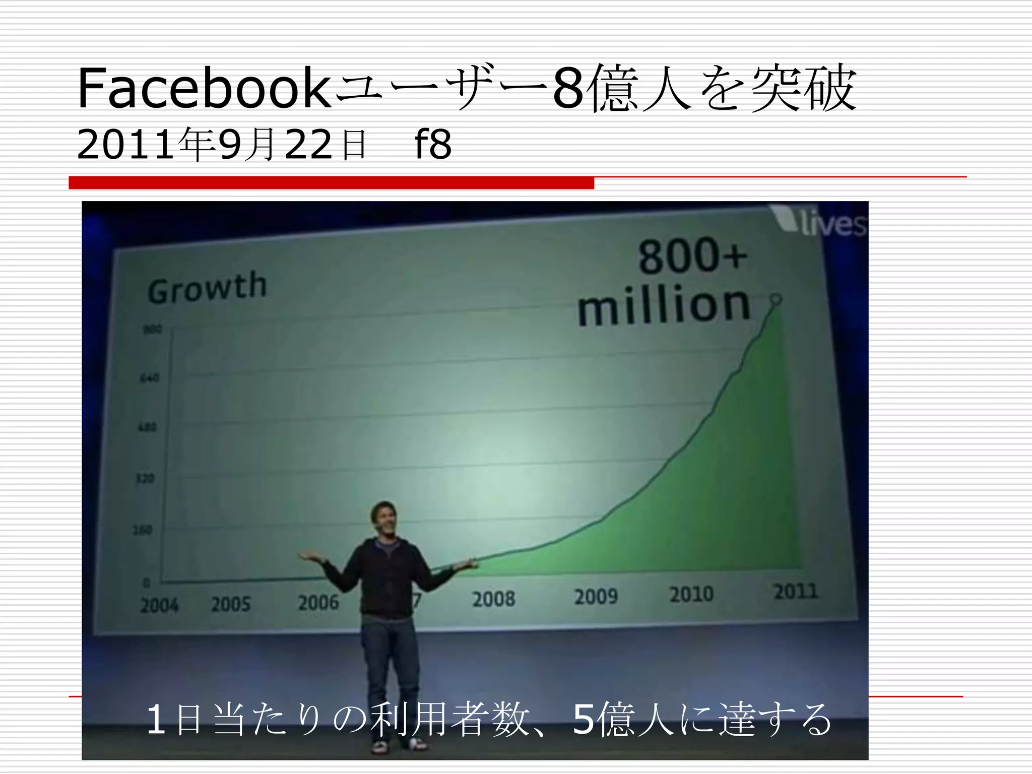 Facebookユーザー8億人を突破
2011年9月22日 f8




  1日当たりの利用者数、5億人に達する
 