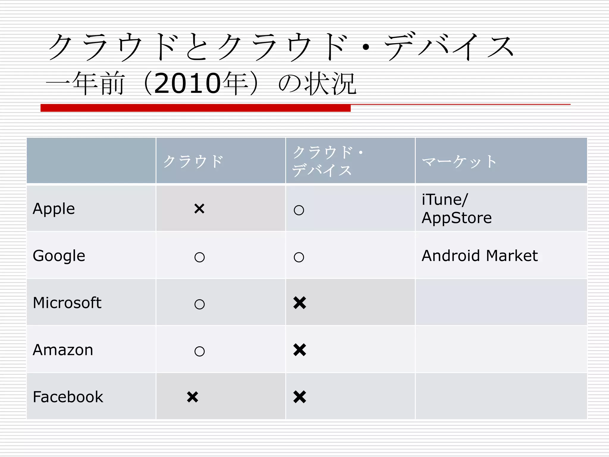 クラウドとクラウド・デバイス
 一年前（2010年）の状況

                   クラウド・
            クラウド           マーケット
                   デバイス
                           iTune/
Apple        ×     ○       AppStore

Google       ○     ○       Android Market


Microsoft    ○     ×
Amazon       ○     ×
Facebook     ×     ×
 