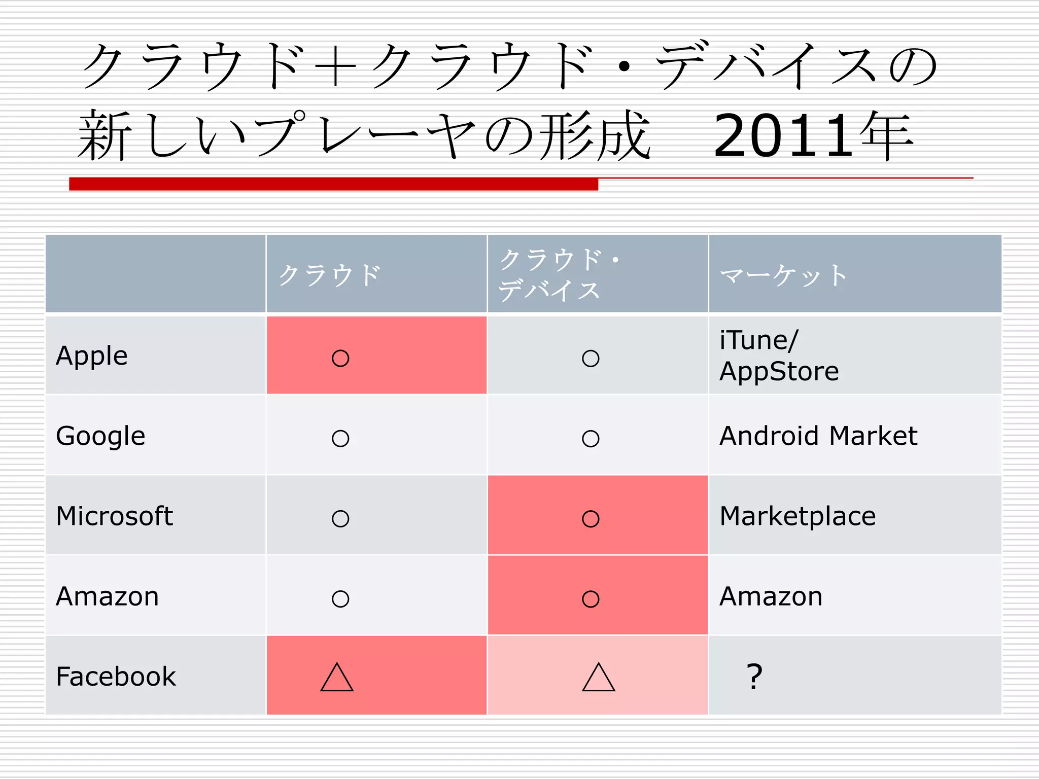 クラウド＋クラウド・デバイスの
 新しいプレーヤの形成 2011年
                   クラウド・
            クラウド           マーケット
                   デバイス
                           iTune/
Apple        ○        ○    AppStore

Google       ○        ○    Android Market


Microsoft    ○        ○    Marketplace


Amazon       ○        ○    Amazon


Facebook     △        △     ?
 