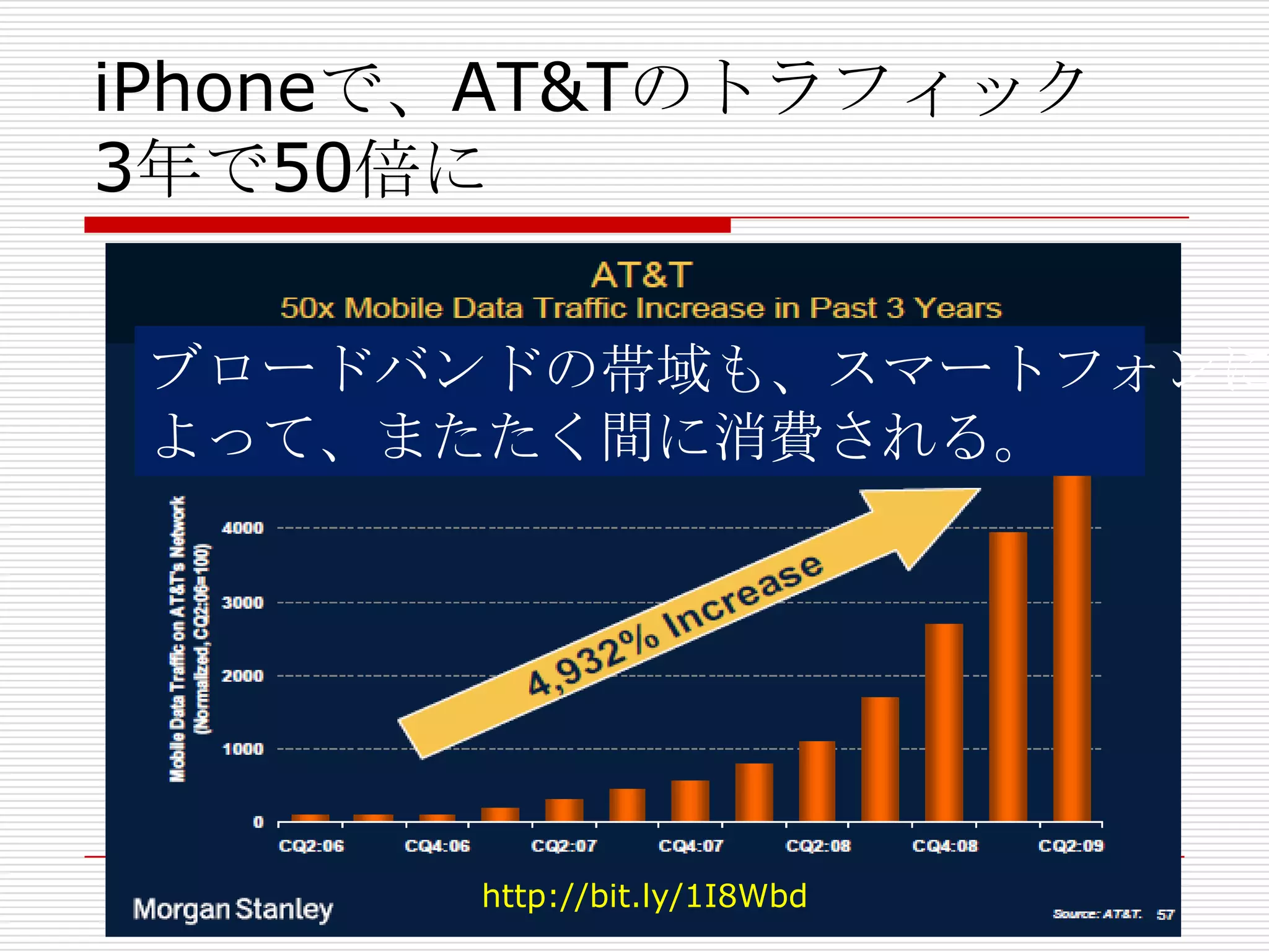 iPhoneで、AT&Tのトラフィック
3年で50倍に

 ブロードバンドの帯域も、スマートフォンに
 よって、またたく間に消費される。




       http://bit.ly/1I8Wbd
 