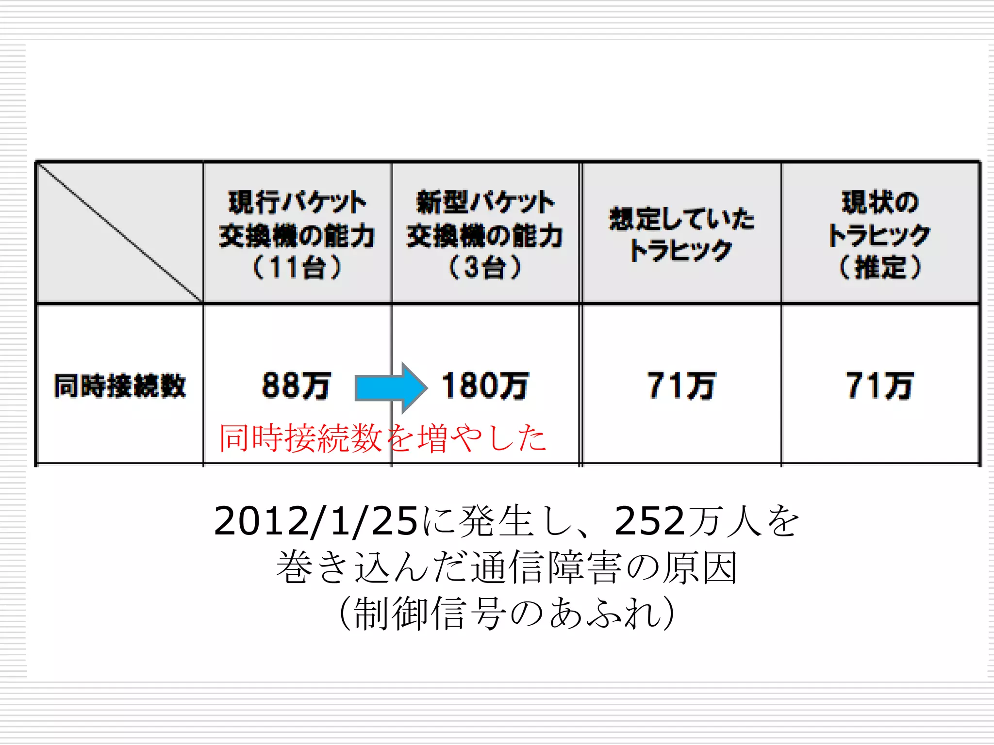 同時接続数を増やした

2012/1/25に発生し、252万人を
   巻き込んだ通信障害の原因
 制御信号処理の能力は、
    （制御信号のあふれ） 処理能力オーバー
 以前より低くなっていた
 