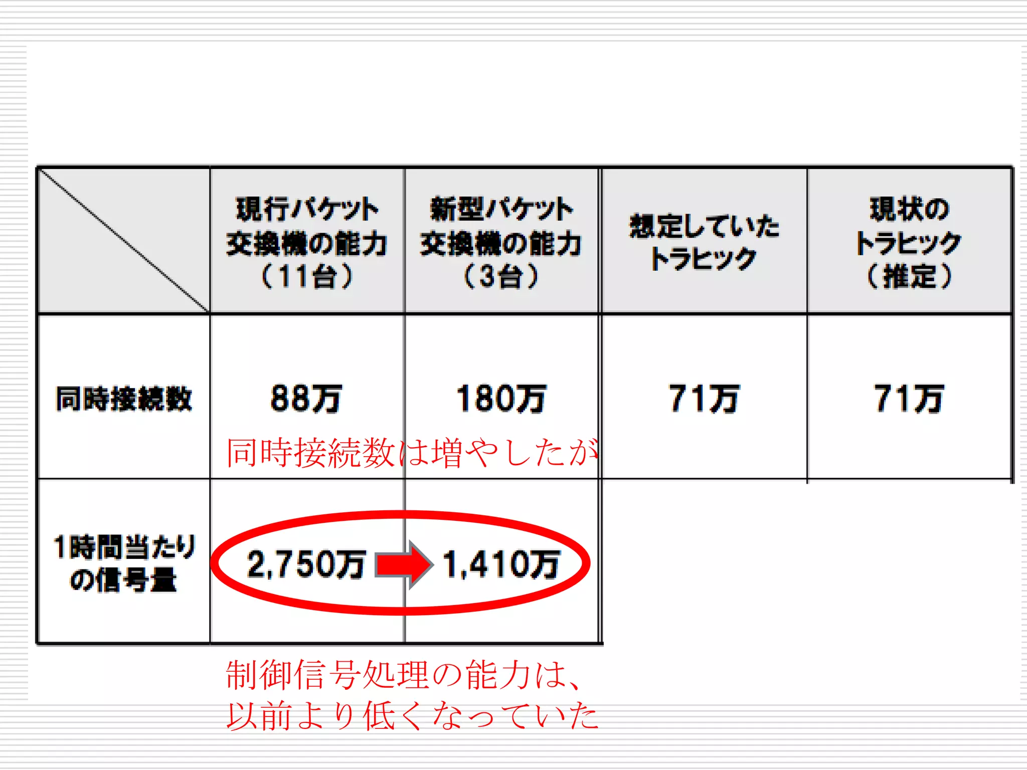同時接続数は増やしたが



              処理能力オーバー
制御信号処理の能力は、
以前より低くなっていた
 