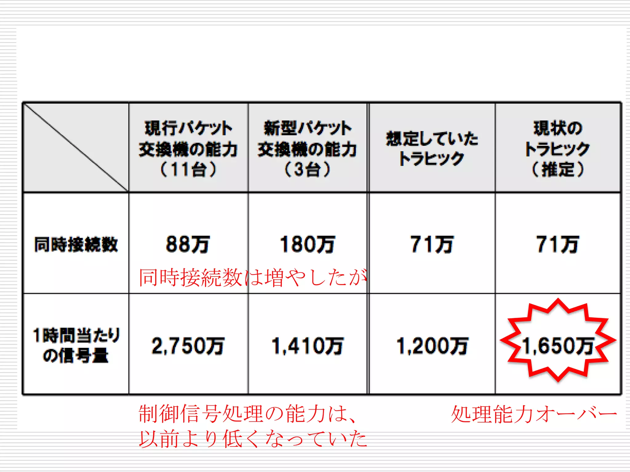 同時接続数は増やしたが




制御信号処理の能力は、   処理能力オーバー
以前より低くなっていた
 
