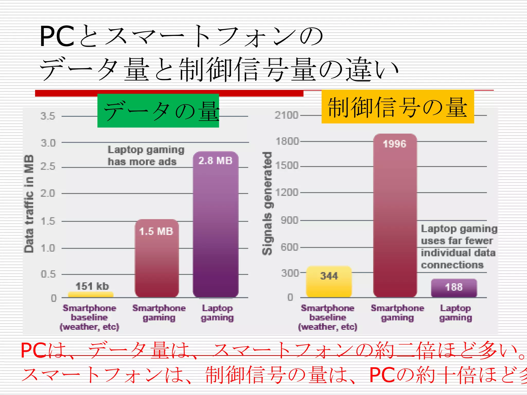 PCとスマートフォンの
データ量と制御信号量の違い
    データの量      制御信号の量




PCは、データ量は、スマートフォンの約二倍ほど多い。
スマートフォンは、制御信号の量は、PCの約十倍ほど多
 