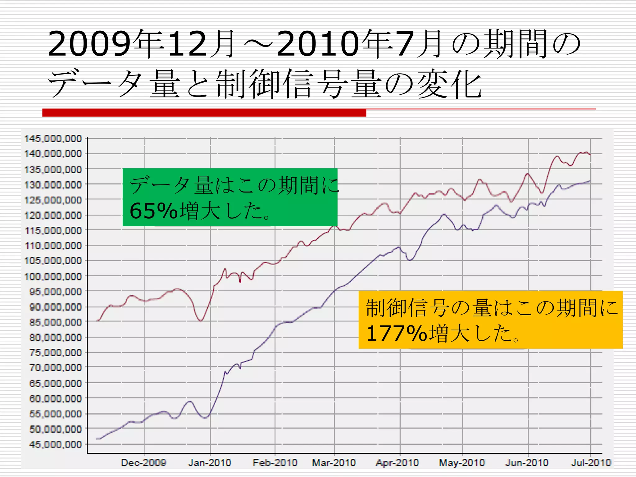 2009年12月～2010年7月の期間の
データ量と制御信号量の変化

   データ量はこの期間に
   65%増大した。



                制御信号の量はこの期間に
                177%増大した。
 
