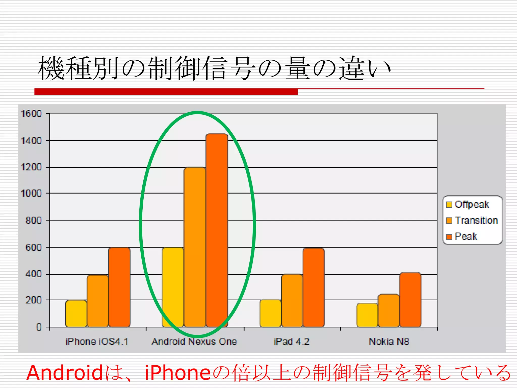 機種別の制御信号の量の違い




Androidは、iPhoneの倍以上の制御信号を発している
 