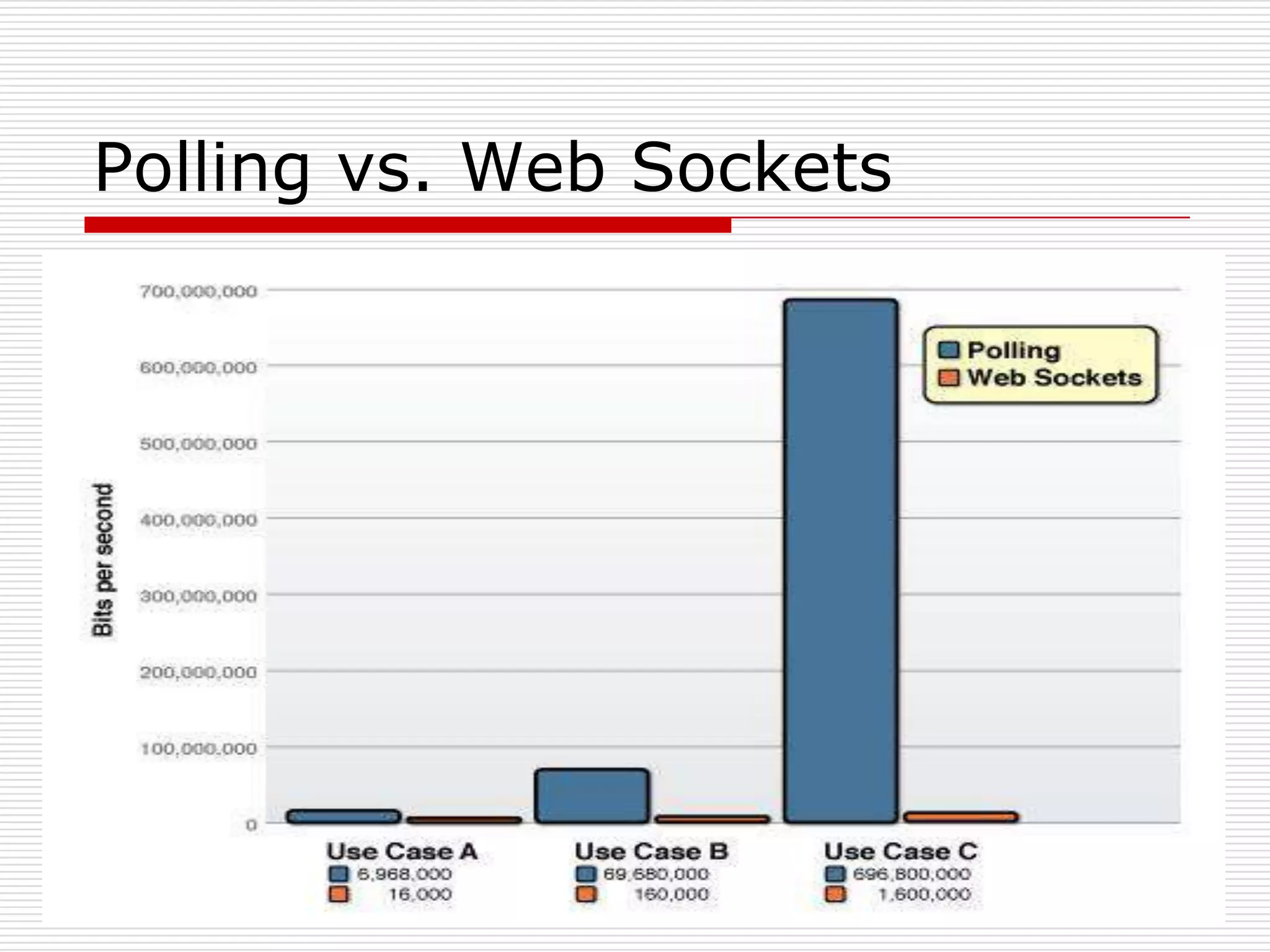 Polling vs. Web Sockets
 