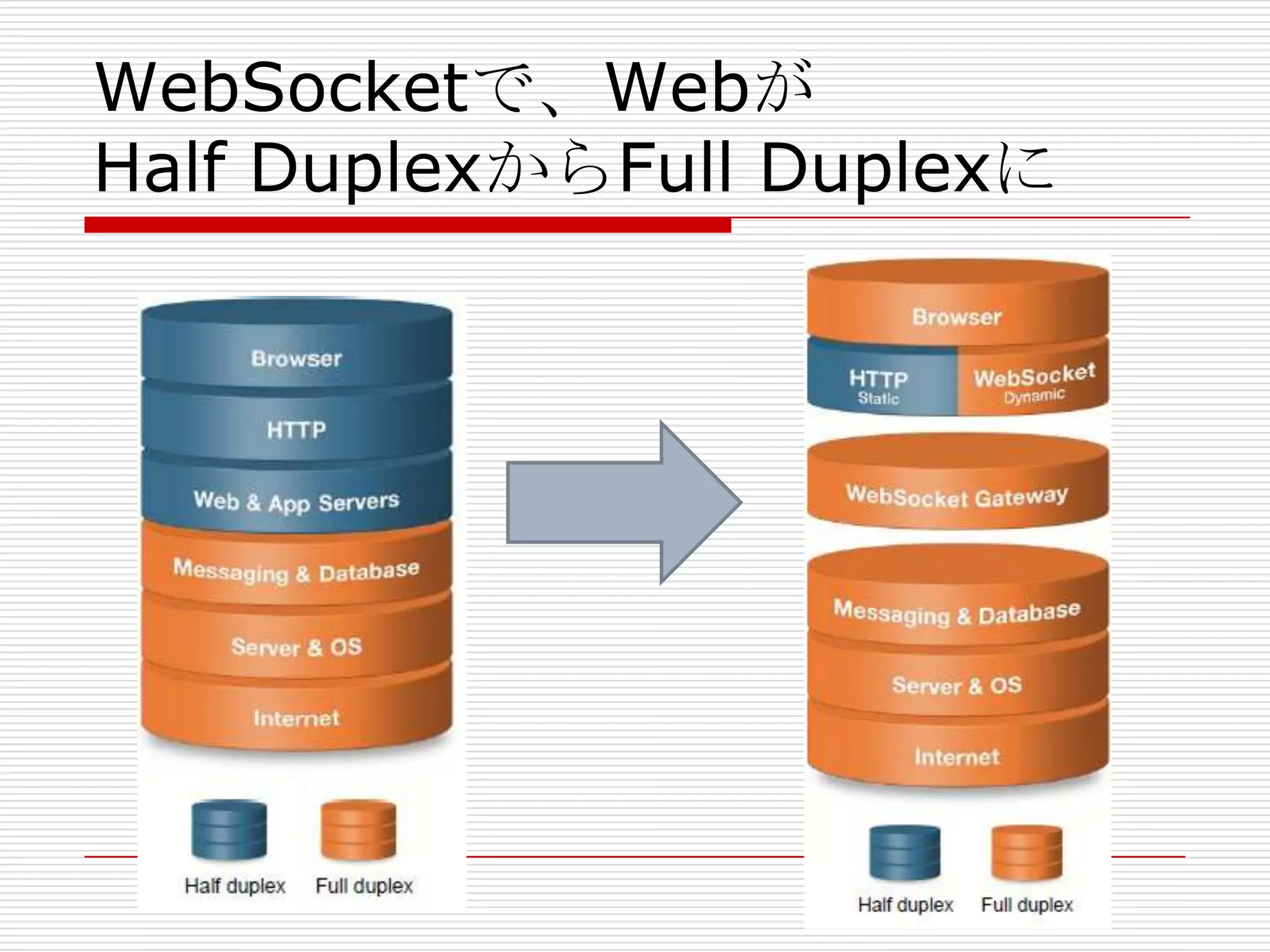 WebSocketで、Webが
Half DuplexからFull Duplexに
 