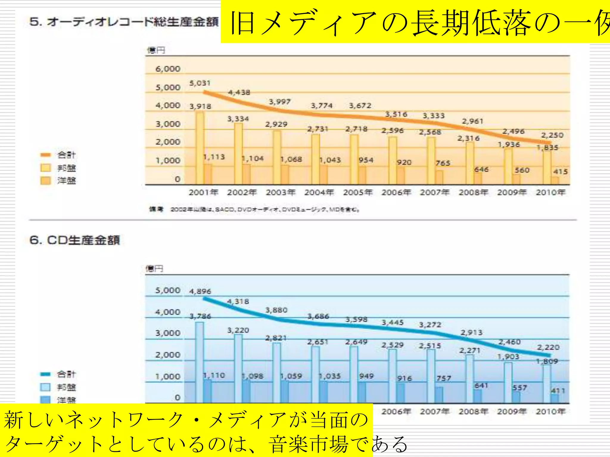 旧メディアの長期低落の一例




新しいネットワーク・メディアが当面の
ターゲットとしているのは、音楽市場である
 