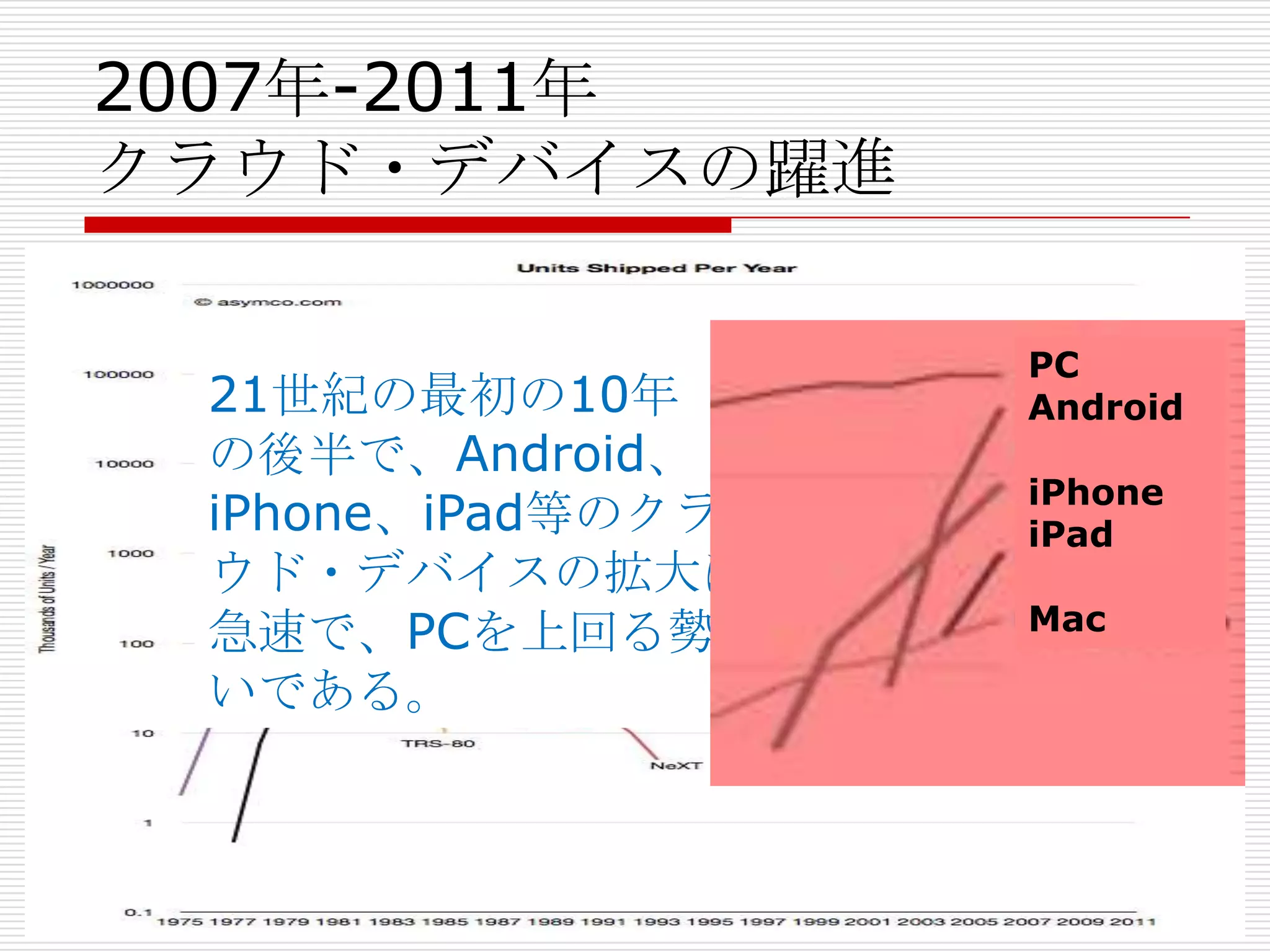 2007年-2011年
クラウド・デバイスの躍進

                   PC
 21世紀の最初の10年       Android
 の後半で、Android、
                   iPhone
 iPhone、iPad等のクラ   iPad
 ウド・デバイスの拡大は
 急速で、PCを上回る勢       Mac

 いである。
 