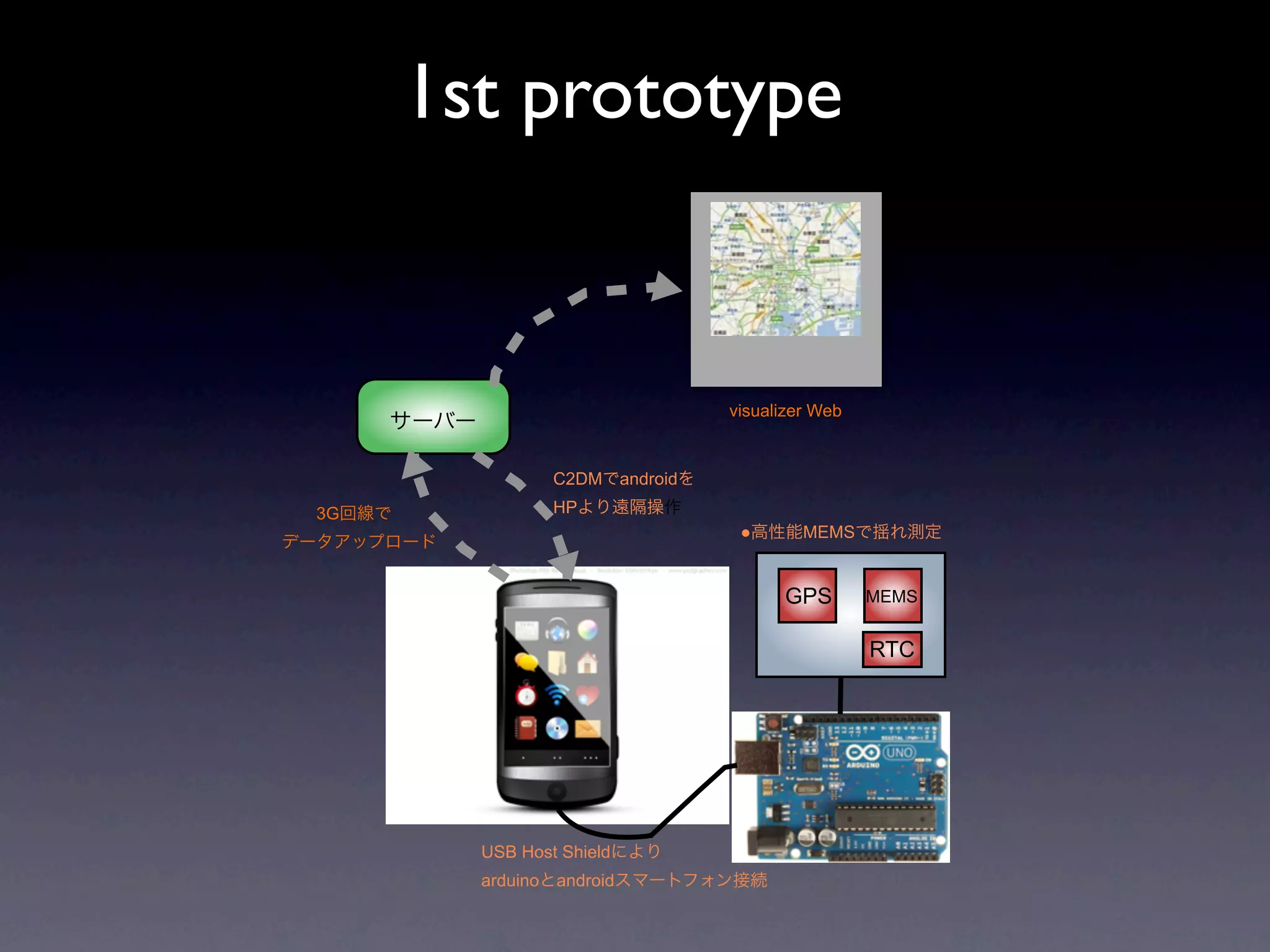 1st prototype

                                    GAE




                                    visualizer Web
      サーバー

                    C2DMでandroidを

  3G回線で             HPより遠隔操作
                                     ●高性能MEMSで揺れ測定
データアップロード


                                          GPS        MEMS


                                                     RTC




             USB Host Shieldにより
             arduinoとandroidスマートフォン接続
 