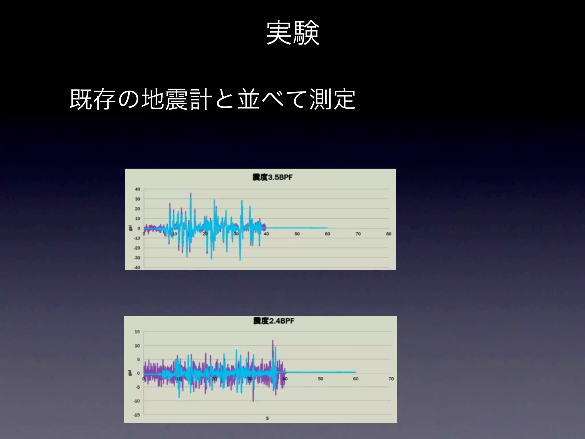 実験

既存の地震計と並べて測定
 