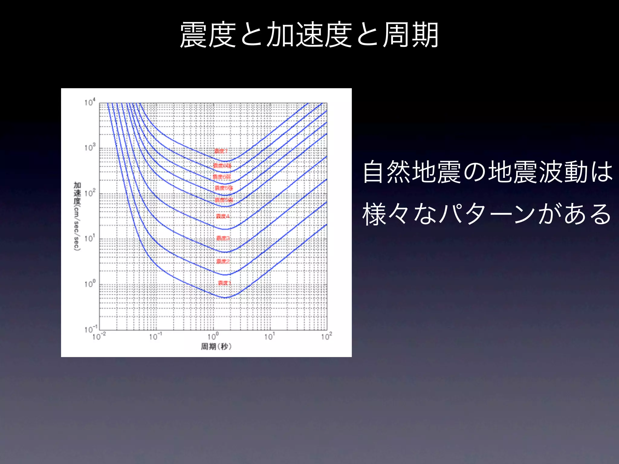 震度と加速度と周期



      自然地震の地震波動は
      様々なパターンがある
 