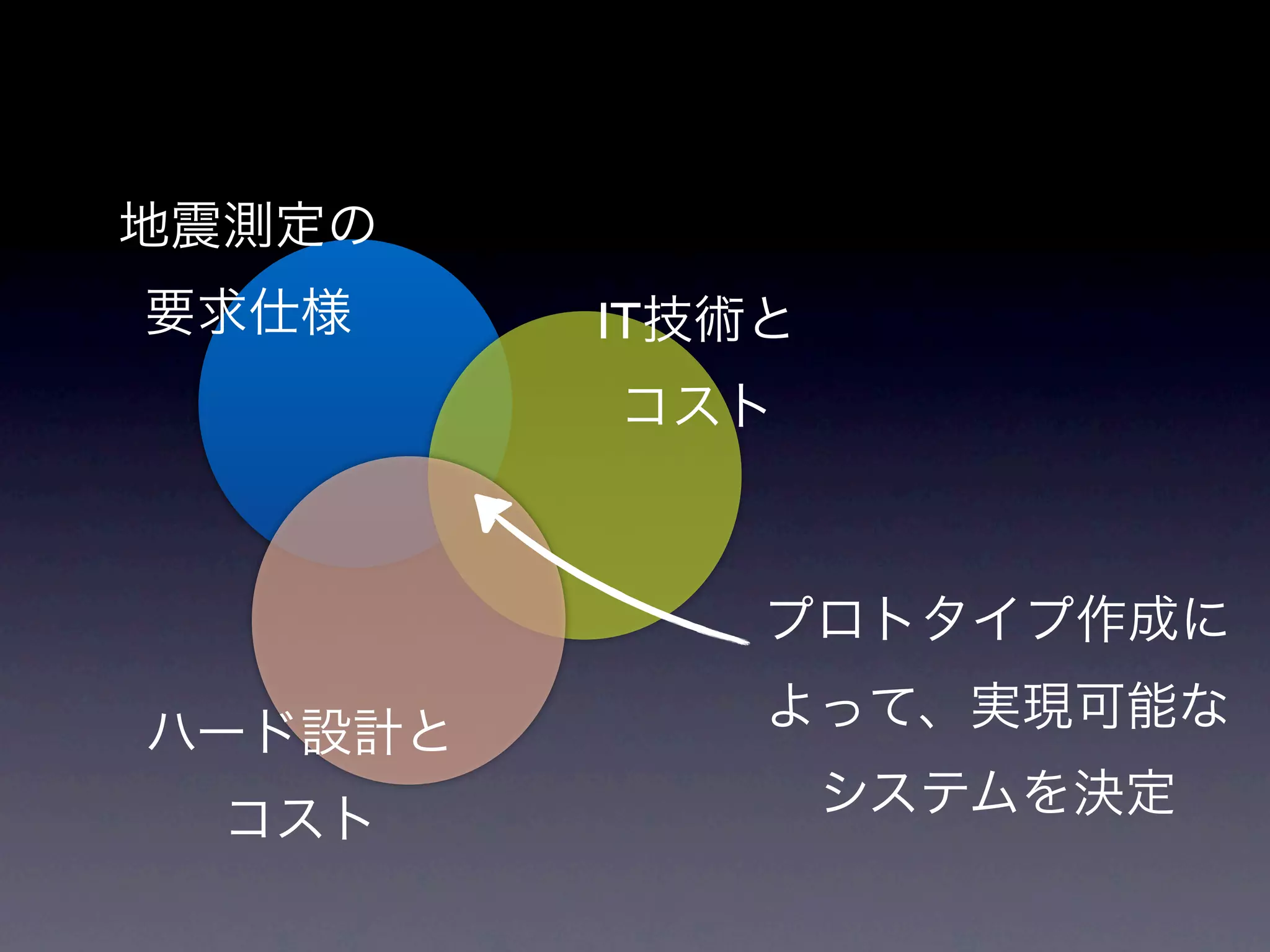 地震測定の
要求仕様     IT技術と
         コスト



             プロトタイプ作成に
             よって、実現可能な
ハード設計と
                 システムを決定
  コスト
 