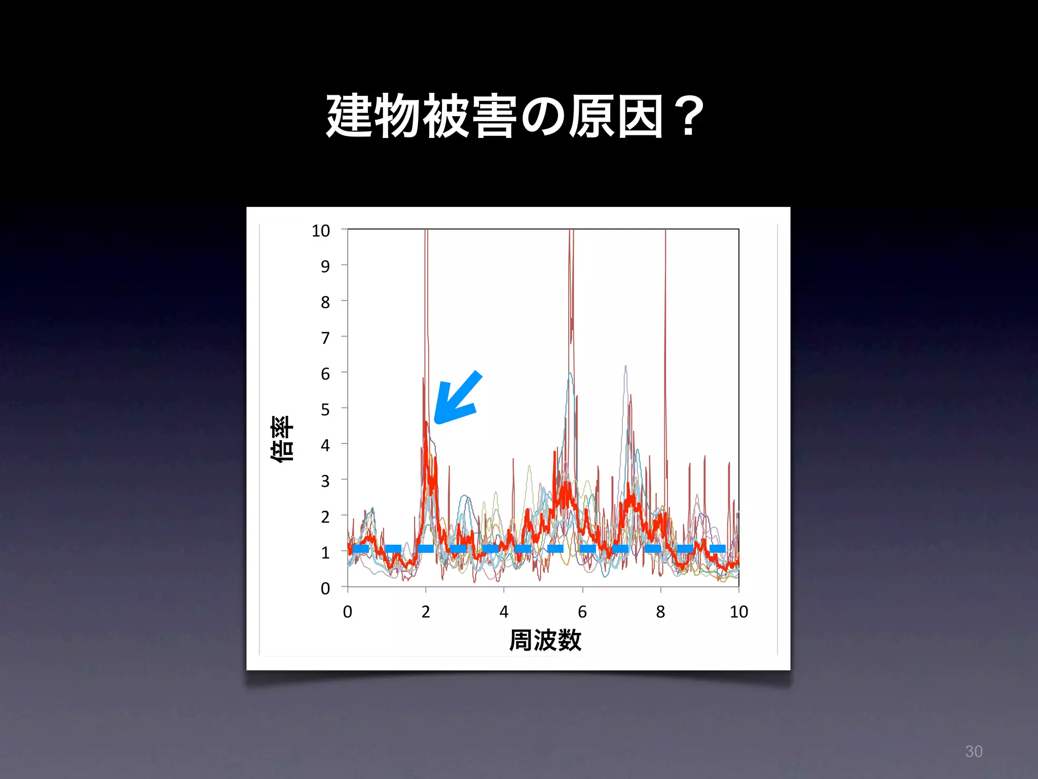 建物被害の原因？

     10"
      9"
      8"
                                          20111102"
      7"                                  20111124"

                                          20111126"
      6"                                  20111129"

                                          20111130"
      5"
倍率




                                          20111202"

      4"                                  20111203"

                                          20111205"

      3"                                  20111210"

                                          20111221"

      2"                                  Average"



      1"
      0"
           0"   2"   4"   6"   8"   10"
                      周波数



                                                      30
 