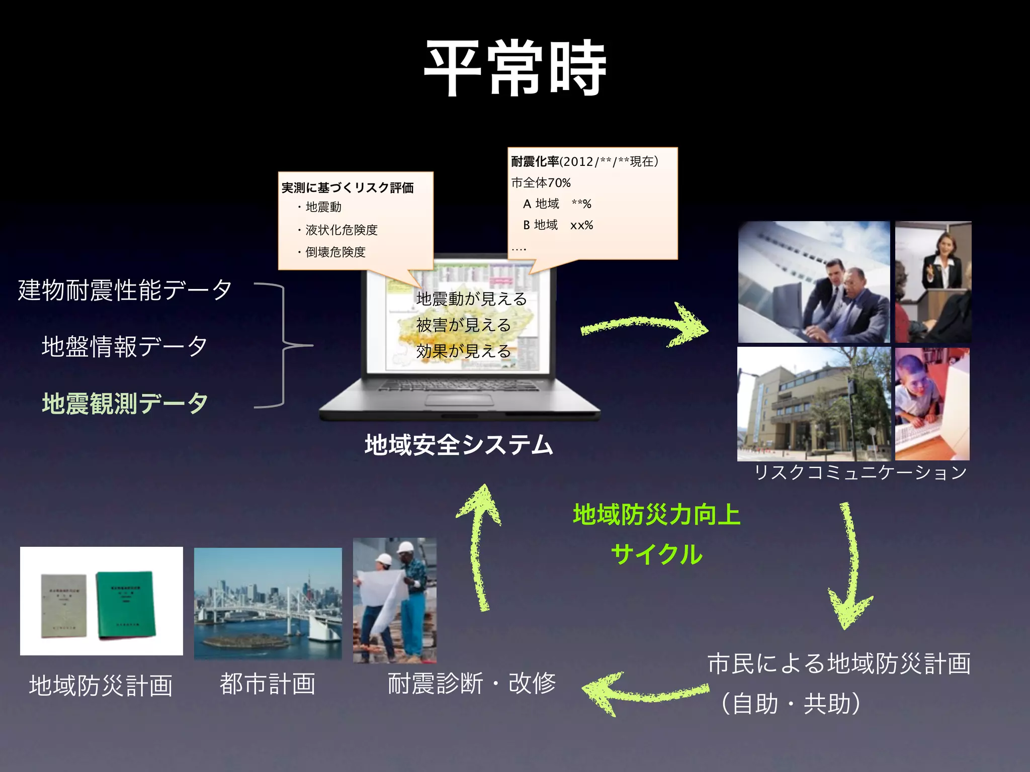 平常時
                                耐震化率(2012/**/**現在）

             実測に基づくリスク評価        市全体70%

              ・地震動               A 地域 **%

              ・液状化危険度            B 地域 xx%
                                ….
              ・倒壊危険度


建物耐震性能データ                  地震動が見える
                           被害が見える
地盤情報データ                    効果が見える


 地震観測データ
                     地域安全システム
                                                      リスクコミュニケーション

                                         地域防災力向上
                                            サイクル



                                                     市民による地域防災計画
地域防災計画     都市計画         耐震診断・改修
                                                     （自助・共助）
 