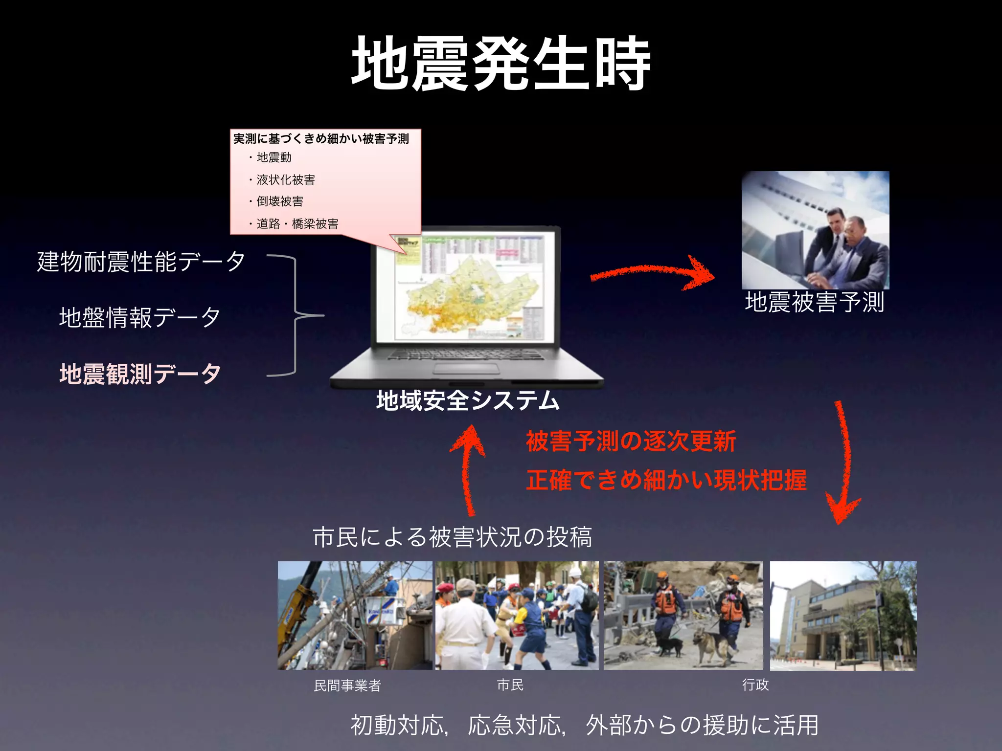 地震発生時
          実測に基づくきめ細かい被害予測
           ・地震動
           ・液状化被害
           ・倒壊被害
           ・道路・橋梁被害


建物耐震性能データ
                                             地震被害予測
地盤情報データ

地震観測データ
                       地域安全システム
                                 被害予測の逐次更新
                                 正確できめ細かい現状把握

                   市民による被害状況の投稿




                   民間事業者    市民               行政


                      初動対応，応急対応，外部からの援助に活用
 