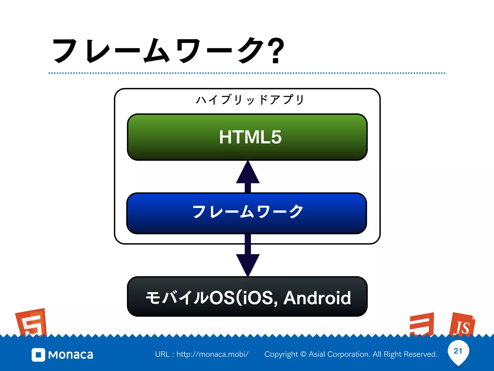 フレームワーク?
             ハイブリッドアプリ


                    HTML5



            フレームワーク




   モバイルOS(iOS, Android


   URL : http://monaca.mobi/   Copyright © Asial Corporation. All Right Reserved.   21
 