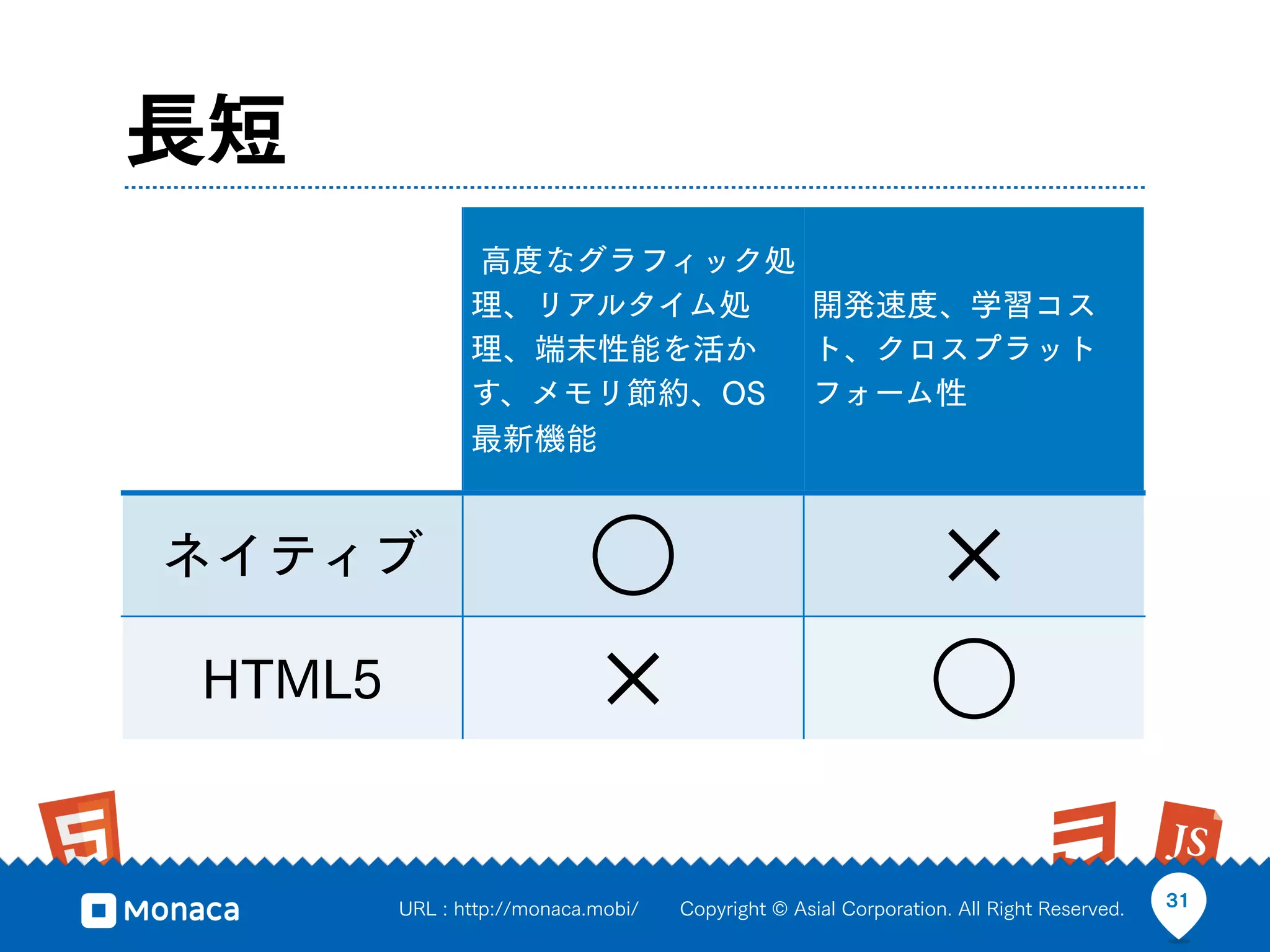 長短
               高度なグラフィック処
               理、リアルタイム処  開発速度、学習コス
               理、端末性能を活か  ト、クロスプラット
               す、メモリ節約、OS フォーム性
               最新機能


ネイティブ                       ⃝                                   ×
HTML5                       ×                                   ⃝

        URL : http://monaca.mobi/   Copyright © Asial Corporation. All Right Reserved.   31
 