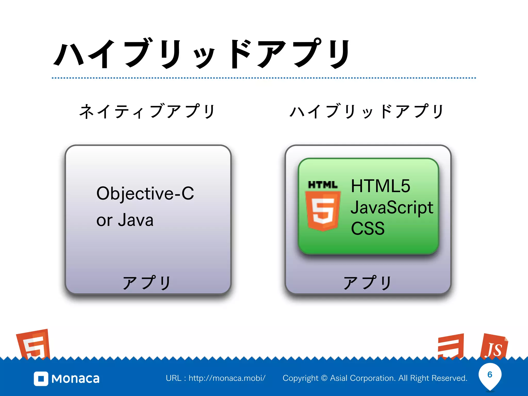 ハイブリッドアプリ
ネイティブアプリ                             ハイブリッドアプリ



 Objective-C                                          HTML5
                                                      JavaScript
 or Java                                              CSS


   アプリ                                             アプリ




        URL : http://monaca.mobi/   Copyright © Asial Corporation. All Right Reserved.   6
 