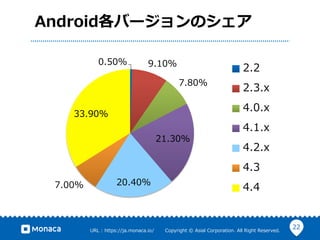 22URL ?: ?https://ja.monaca.io/ ? ? ? ? ? ? ?Copyright ?? ?Asial ?Corporation. ?All ?Right ?Reserved.
AndroidЩ`Υ
0.50% 9.10%
7.80%
21.30%
20.40%7.00%
33.90%
2.2
2.3.x
4.0.x
4.1.x
4.2.x
4.3
4.4
 