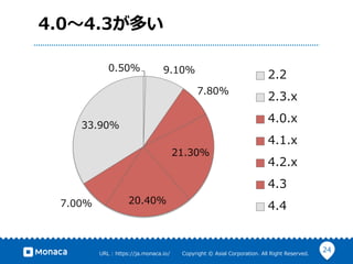 24URL ?: ?https://ja.monaca.io/ ? ? ? ? ? ? ?Copyright ?? ?Asial ?Corporation. ?All ?Right ?Reserved.
4.0?4.3त
0.50% 9.10%
7.80%
21.30%
20.40%7.00%
33.90%
2.2
2.3.x
4.0.x
4.1.x
4.2.x
4.3
4.4
 