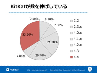25URL ?: ?https://ja.monaca.io/ ? ? ? ? ? ? ?Copyright ?? ?Asial ?Corporation. ?All ?Right ?Reserved.
KitKatФƤ
0.50% 9.10%
7.80%
21.30%
20.40%7.00%
33.90%
2.2
2.3.x
4.0.x
4.1.x
4.2.x
4.3
4.4
 