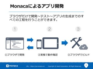 4URL ?: ?https://ja.monaca.io/ ? ? ? ? ? ? ?Copyright ?? ?Asial ?Corporation. ?All ?Right ?Reserved.
Monacaˤ륢ץ_k
֥饦_k?ƥ?ץ?ɤޤǤΤ
٤Ƥ?̤?ФȤǤޤ
٥֥饦_k ڌgCǄ_J ۥ֥饦ǥӥ
 