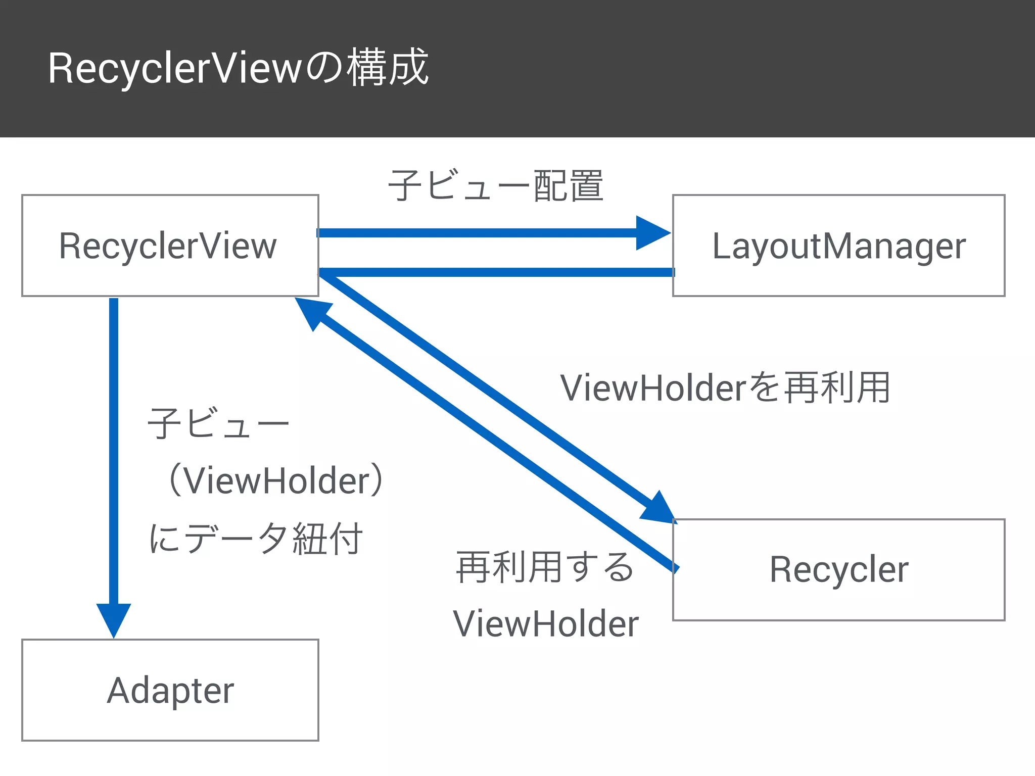 RecyclerViewの構成
RecyclerView LayoutManager
Adapter
子ビュー配置
子ビュー
（ViewHolder）
にデータ紐付
Recycler
ViewHolderを再利用
再利用する
ViewHolder
 