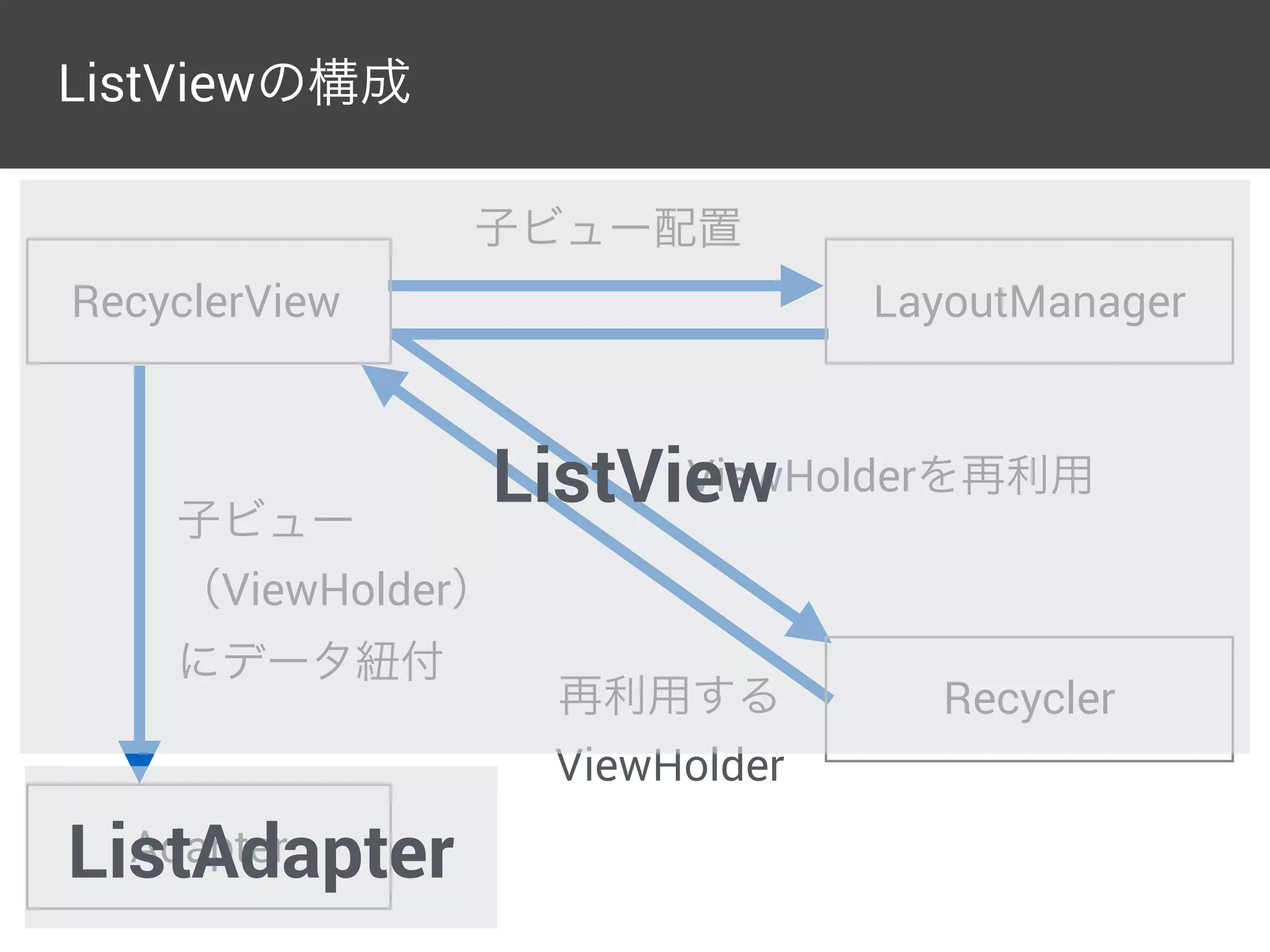ListViewの構成
RecyclerView LayoutManager
Adapter
子ビュー配置
子ビュー
（ViewHolder）
にデータ紐付
Recycler
ViewHolderを再利用
再利用する
ViewHolder
ListView
ListAdapter
 