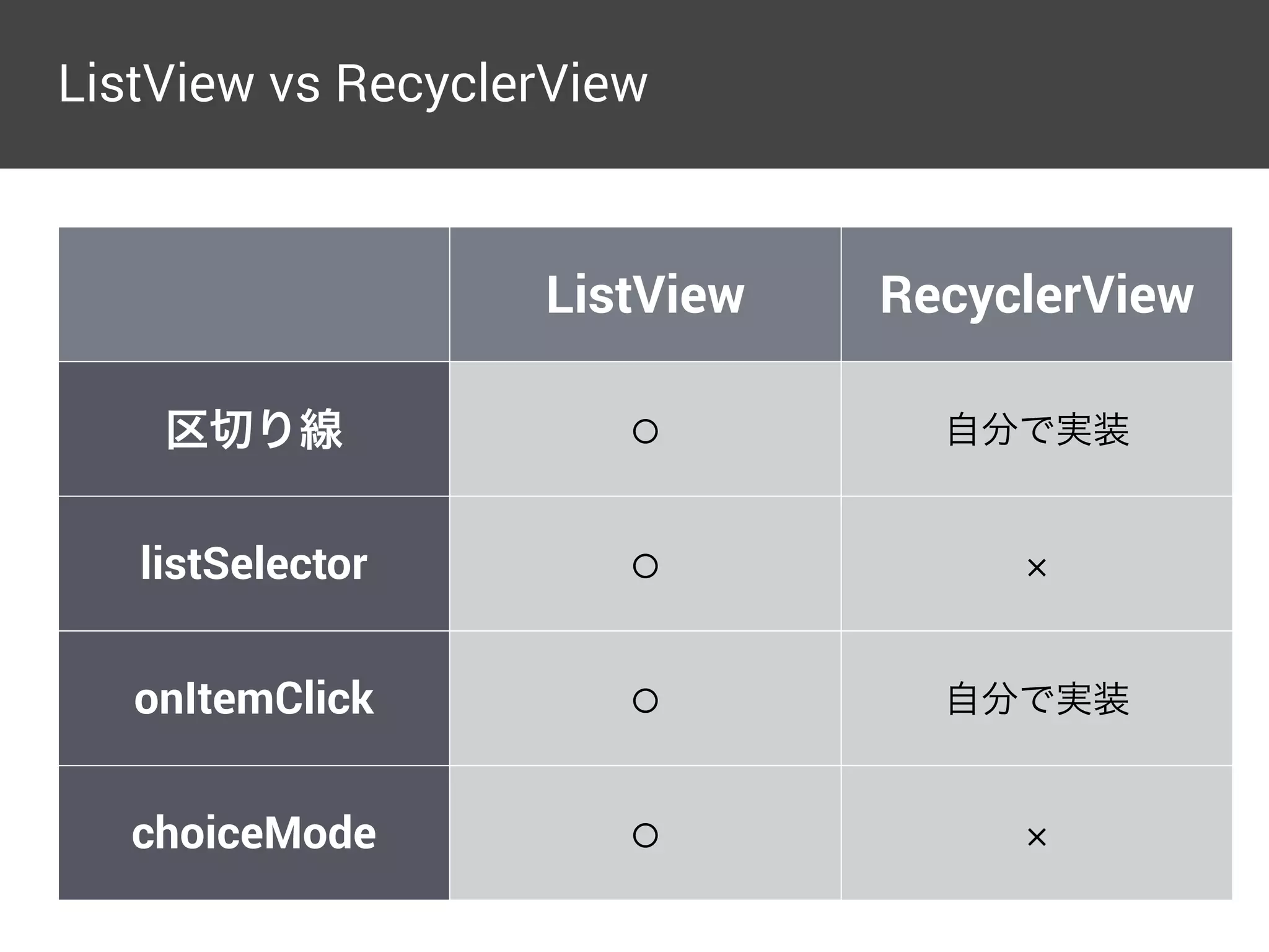 ListView vs RecyclerView
ListView RecyclerView
区切り線 ⚪ 自分で実装
listSelector ⚪
onItemClick ⚪ 自分で実装
choiceMode ⚪
 