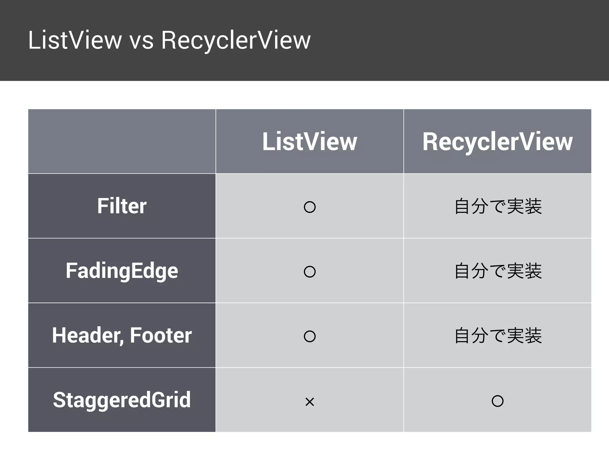 ListView vs RecyclerView
ListView RecyclerView
Filter ⚪ 自分で実装
FadingEdge ⚪ 自分で実装
Header, Footer ⚪ 自分で実装
StaggeredGrid ⚪
 