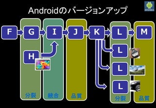 分裂 品質品質統合分裂
Androidのバージョンの進化
F
H
G J K L MI
L
L
L
Androidのバージョンアップ
 