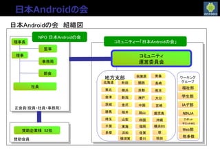 日本Androidの会の組織
千葉
埼玉
群馬
茨城
会津
東北
北海道
ワーキング
グループ
学生部
福祉部
IAデ部
地方支部
東海
山梨
福井
金沢
新潟
横浜
町田
NPO 日本Androidの会
理事長
監事
部会
事務局
正会員(役員・社員・事務局)
運営理事 コミュニティ
運営委員会
賛助企業様 52社
賛助会員
多摩
コミュニティー「日本Androidの会」
日本Androidの会 組織図
浜松
関西
神戸
中国
岡山
京都
四国
佐賀
福岡
長崎
大分
宮崎
鹿児島
熊本
沖縄
堺
横浜BS
Web部
社員
秋葉原 青森
NINJA
ロボット
サミットWG
横須賀 香川 秋田
他多数
日本Androidの会
 