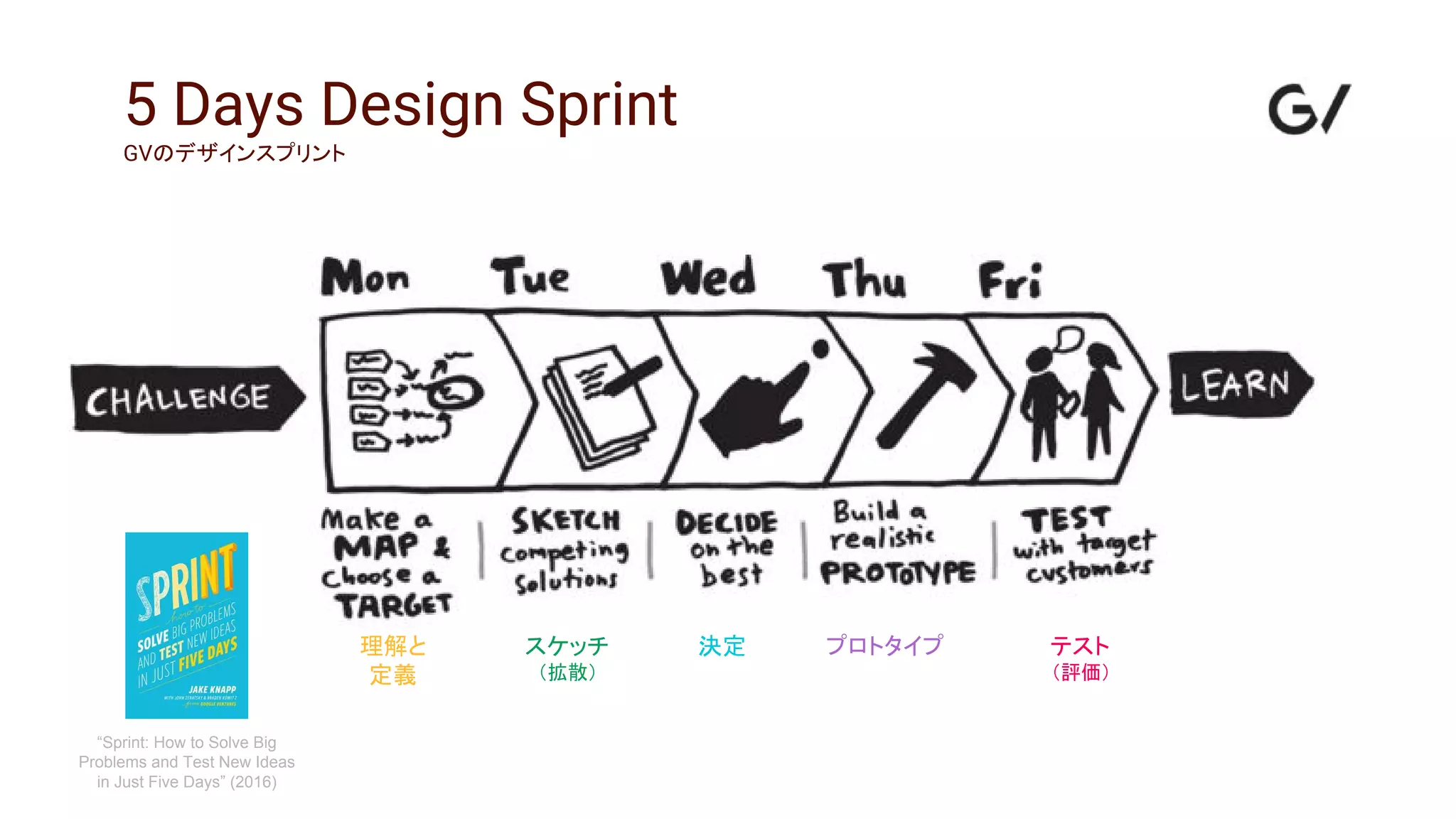 5 Days Design Sprint
GVのデザインスプリント
テスト
（評価）
プロトタイプ決定スケッチ
（拡散）
理解と
定義
“Sprint: How to Solve Big
Problems and Test New Ideas
in Just Five Days” (2016)
 