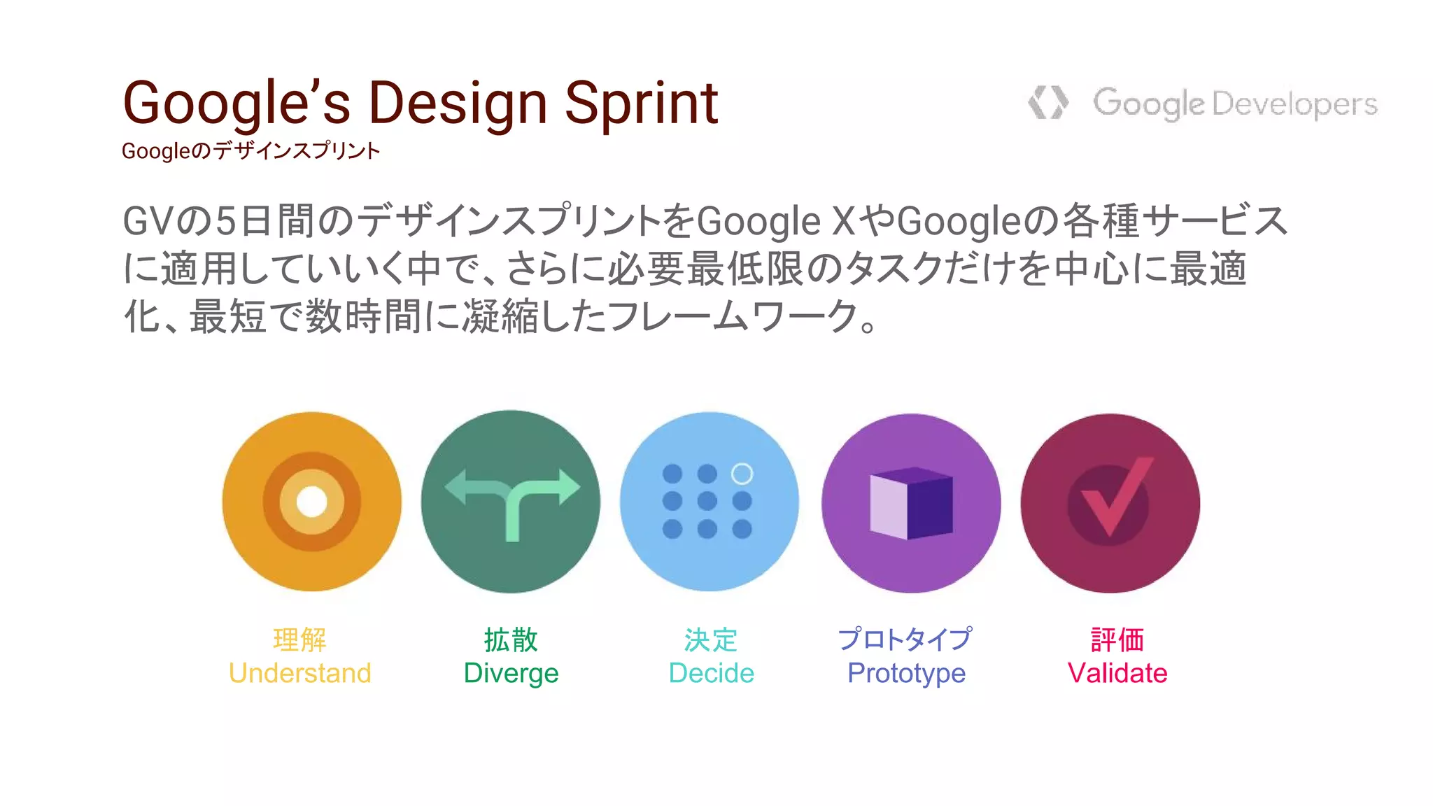GVの5日間のデザインスプリントをGoogle XやGoogleの各種サービス
に適用していいく中で、さらに必要最低限のタスクだけを中心に最適
化、最短で数時間に凝縮したフレームワーク。
Google’s Design Sprint
Googleのデザインスプリント
理解
Understand
拡散
Diverge
決定
Decide
プロトタイプ
Prototype
評価
Validate
 