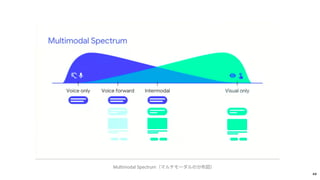 49
Multimodal Spectrum
 