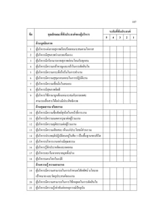 107
ข้อ คุณลักษณะที่พึงประสงค์ของผู้บริหาร
ระดับที่พึงประสงค์
5 4 3 2 1
ด้านบุคลิกภาพ
1 ผู้บริหารแต่งกายสุภาพเรียบร้อยเหมาะสมตามโอกาส
2 ผู้บริหารมีสุขภาพร่างกายแข็งแรง
3 ผู้บริหารมีกริยามารยาทสุภาพอ่อนโยนกับทุกคน
4 ผู้บริหารมีความกล้าหาญและกล้าในการตัดสินใจ
5 ผู้บริหารมีความกระตือรือร้นในการทํางาน
6 ผู้บริหารมีความสุขุมรอบคอบในการปฏิบัติงาน
7 ผู้บริหารมีความเชื่อมั่นในตนเอง
8 ผู้บริหารมีสุขภาพจิตดี
9 ผู้บริหารใช้ภาษาถูกต้องเหมาะสมกับกาลเทศะ
สามารถสื่อสารได้อย่างมีประสิทธิภาพ
ด้านคุณธรรม จริยธรรม
10 ผู้บริหารมีความซื่อสัตย์สุจริตในหน้าที่การงาน
11 ผู้บริหารมีความเมตตากรุณาต่อผู้ร่วมงาน
12 ผู้บริหารมีความยุติธรรมต่อผู้ร่วมงาน
13 ผู้บริหารมีความเสียสละ เห็นแก่ประโยชน์ส่วนรวม
14 ผู้บริหารประพฤติปฏิบัติตนอยู่ในศีล 5 เป็นพื้นฐานของชีวิต
15 ผู้บริหารบริหารงานอย่างมีคุณธรรม
16 ผู้บริหารรู้จักประหยัดและอดออม
17 ผู้บริหารละเว้นจากอบายมุขทั้งปวง
18 ผู้บริหารมองโลกในแง่ดี
ด้านความรู้ ความสามารถ
19 ผู้บริหารมีความสามารถในการกําหนดวิสัยทัศน์ นโยบาย
เป้าหมาย และวัตถุประสงค์ของงาน
20 ผู้บริหารมีความสามารถในการใช้เหตุผลในการตัดสินใจ
21 ผู้บริหารมีความรู้เท่าทันต่อเหตุการณ์ปัจจุบัน
 