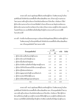 72
จากตารางที่ 6 พบว่า คุณลักษณะที่พึงประสงค์ของผู้บริหาร ในทัศนะของครูโรงเรียน
สุรศักดิ์มนตรี สังกัดสํานักงานเขตพื้นที่การศึกษามัธยมศึกษา เขต 2 ด้านความรู้ ความสามารถ
โดยรวมและรายข้อ อยู่ในระดับมาก เรียงลําดับค่าเฉลี่ยจากมากไปหาน้อย 3 อันดับแรก ได้แก่
ผู้บริหารมีความสามารถในการกําหนดวิสัยทัศน์ นโยบาย เป้าหมาย และวัตถุประสงค์ของงาน
ผู้บริหารมีความสามารถบริหารทรัพยากรในการจัดการเรียนการสอน และผู้บริหารมีความมุ่งหวัง
ในผลสําเร็จของงาน และข้อที่มีค่าเฉลี่ยน้อยที่สุด คือ ผู้บริหารสามารถสร้างบรรยากาศที่ดี
ในการทํางานได้
ตารางที่ 7 ค่าเฉลี่ย ส่วนเบี่ยงเบนมาตรฐาน ระดับและอันดับคุณลักษณะที่พึงประสงค์ของผู้บริหาร
ในทัศนะของครูโรงเรียนสุรศักดิ์มนตรี สังกัดสํานักงานเขตพื้นที่การศึกษามัธยมศึกษา
เขต 2 ด้านมนุษยสัมพันธ์ โดยรวมและรายข้อ
ด้านมนุษยสัมพันธ์
n = 140
ระดับ อันดับ
X SD
1. ผู้บริหารมีความเป็นกันเองกับผู้ร่วมงาน 4.32 .63 มาก 1
2. ผู้บริหารมีความจริงใจต่อผู้ร่วมงาน 4.27 .69 มาก 4
3. ผู้บริหารยิ้มแย้มแจ่มใสอยู่เสมอ 4.23 .67 มาก 5
4. ผู้บริหารรับฟังความคิดเห็นหรือปัญหาของผู้ร่วมงาน 3.77 .83 มาก 9
5. ผู้บริหารใส่ใจในเรื่องของหน้าที่การงานของผู้ร่วมงาน 3.91 .90 มาก 8
6. ผู้บริหารรู้จักผ่อนหนักผ่อนเบา 4.29 .68 มาก 3
7. ผู้บริหารพูดคุย พบปะกับผู้ร่วมงานเป็นประจํา 4.20 .71 มาก 6
8. ผู้บริหารยกย่องให้เกียรติผู้ร่วมงาน 4.30 .61 มาก 2
9. ผู้บริหารมีอัธยาศัยดี พูดจาสุภาพกับทุกคน 4.15 .69 มาก 7
รวม 4.16 .53 มาก
จากตารางที่ 7 พบว่า คุณลักษณะที่พึงประสงค์ของผู้บริหาร ในทัศนะของครูโรงเรียน
สุรศักดิ์มนตรี สังกัดสํานักงานเขตพื้นที่การศึกษามัธยมศึกษา เขต 2 ด้านมนุษยสัมพันธ์ โดยรวม
และรายข้อ อยู่ในระดับมาก เรียงลําดับค่าเฉลี่ยจากมากไปหาน้อย 3 อันดับแรก ได้แก่ ผู้บริหาร
มีความเป็นกันเองกับผู้ร่วมงาน ผู้บริหารยกย่องให้เกียรติผู้ร่วมงาน และผู้บริหารรู้จักผ่อนหนัก
ผ่อนเบา และข้อที่มีค่าเฉลี่ยน้อยที่สุด คือ ผู้บริหารรับฟังความคิดเห็นหรือปัญหาของผู้ร่วมงาน
 