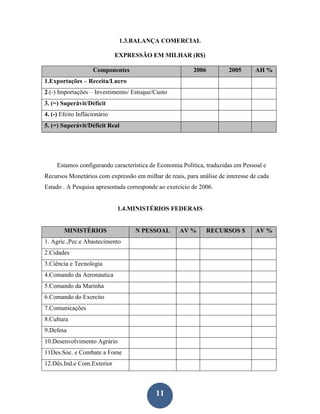1.3.BALANÇA COMERCIAL

                              EXPRESSÃO EM MILHAR (R$)

                    Componentes                          2006          2005      AH %
1.Exportações – Receita/Lucro
2.(-) Importações – Investimento/ Estoque/Custo
3. (=) Superávit/Déficit
4. (-) Efeito Inflácionário
5. (=) Superávit/Déficit Real




     Estamos configurando característica de Economia Política, traduzidas em Pessoal e
Recursos Monetários com expressão em milhar de reais, para análise de interesse de cada
Estado . A Pesquisa apresentada corresponde ao exercício de 2006.


                              1.4.MINISTÉRIOS FEDERAIS


        MINISTÉRIOS                N PESSOAL        AV %        RECURSOS $       AV %
1. Agric.,Pec.e Abastecimento
2.Cidades
3.Ciência e Tecnologia
4.Comando da Aeronautica
5.Comando da Marinha
6.Comando do Exercito
7.Comunicações
8.Cultura
9.Defesa
10.Desenvolvimento Agrário
11Des.Soc. e Combate a Fome
12.Dês.Ind.e Com.Exterior



                                           11
 