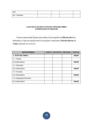 Sul
Ne - Nordeste




                  1.6.EVOLUÇÃO DO CUSTO DA MÃO-DE-OBRA
                           EXPRESSÃO EM MILHAR



      Estamos apresentando Quadro para análise do desempenho da Mão-de-obra dos
Ministérios, e logo em seguida observar em quanto compromete a Receita Interna da
União, traduzido em Taxa (%)



               MINISTÉRIOS               ATIVO      INATIVO     PENCIO.      TOTAL
1. MÃO-DE-OBRA                                                                100,00
1.1. Justiça
(%) Indicadores                                                               100,00
1.2. Educação
(%) Indicadores                                                               100,00
1.3. Fazenda
(%) Indicadores                                                               100,00
1.4. Integração Nacional
(%) Indicadores                                                               100,00




                                         14
 