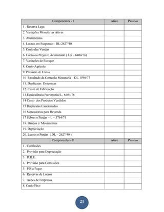 Componentes - I           Ativo   Passivo
1 . Reserva Lega
2. Variações Monetárias Ativas
3. Abatimentos
4. Lucros em Suspenso – DL-2627/40
5. Custo das Vendas
6. Lucro ou Prejuízo Acumulado ( Lei – 6404/76)
7. Variações de Estoque
8. Custo Agrícola
9. Provisão de Férias
10 Resultado da Correção Monetária – DL-1598/77
11. Duplicatas Descontas
12. Custo de Fabricação
13.Equivalência Patrimonial L- 6404/76
14 Custo dos Produtos Vendidos
15 Duplicatas Caucionadas
16 Mercadorias para Revenda
17 Sobras e Perdas – L – 5764/71
18. Bancos c/ Movimentos
19. Depreciação
20. Lucros e Perdas ( DL – 2627/40 )
                        Componentes - II          Ativo   Passivo
1 . Comissões
2. Provisão para Depreciação
3. D.R.E.
4. Provisão para Comissões
5. PIS a Pagar
6. Reservas de Lucros
7. Ações de Empresas
8. Custo Fixo




                                           21
 