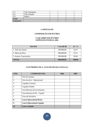 3.7           Vale Transporte
3.8           Vale refeição
3.9           Outros
Total
Somatório



                                    CAPÍTULO III

                              COMPOSIÇÃO SOCIETÁRIA

                              3.1.QUADRO SOCIETÁRIO
                              EXPESSÃO EM REAL (R$)


                       SÓCIOS                      VALOR R$     AV. %
1. João dos Santos                                 100.000,00   16,67
2. Maria da Silva                                  200.000,00   33,33
3 Antonio Vasconcelos                              300.000,00   50,00
TOTAL                                              600.000,00   100,00



                    3.2.INTRODUÇÃO A ANÁLISE DE BALANÇO (%)


COD.                    COMPONENTES                   2006      2005
1.          Giro do estoque
2.          Giro do ativo - Operacional
3.          Liquidez Corrente
4.          Liquidez Global
5.          Taxa Retorno do investimento
6.          Taxa Retorno do PL - Capital
7.          Taxa de Solvência
8.          Lucro Operacional Bruto
9.          Lucro Operacional Líquido
10          Lucro Líquido




                                           27
 