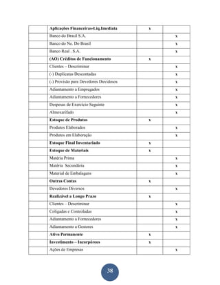 Aplicações Financeiras-Liq.Imediata     x
Banco do Brasil S.A.                        x
Banco do Ne. Do Brasil                      x
Banco Real . S.A.                           x
(AO) Créditos de Funcionamento          x
Clientes – Descriminar                      x
(-) Duplicatas Descontadas                  x
(-) Provisão para Devedores Duvidosos       x
Adiantamento a Empregados                   x
Adiantamento a Fornecedores                 x
Despesas de Exercício Seguinte              x
Almoxarifado                                x
Estoque de Produtos                     x
Produtos Elaborados                         x
Produtos em Elaboração                      x
Estoque Final Inventariado              x
Estoque de Materiais                    x
Matéria Prima                               x
Matéria Secundária                          x
Material de Embalagens                      x
Outras Contas                           x
Devedores Diversos                          x
Realizável a Longo Prazo                x
Clientes – Descriminar                      x
Coligadas e Controladas                     x
Adiantamento a Fornecedores                 x
Adiantamento a Gestores                     x
Ativo Permanente                        x
Investimento – Incorpóreos              x
Ações de Empresas                           x



                                 38
 