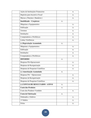 Ações de Instituições Financeiras         x
Depósito para Incentivo Fiscal            x
Marcas e Patentes ( Bandeira )            x
Imobilizado – Corpóreos               x
Máquinas e Equipamentos                   x
Edificação                                x
Terrenos                                  x
Instalações                               x
Computadores e Periféricos                x
Linhas Telefônicas                        x
(-) Depreciação Acumulada             x
Máquinas e Equipamentos                   x
Edificação                                x
Instalações                               x
Computadores e Periféricos                x
DIFERIDO                              x
Despesas Pré-Operacionais                 x
Despesas de Reorganização                 x
Despesas de Pesquisas Científicas         x
(-) Amortização Acumulada             x
Despesas Pré – Operacionais               x
Despesas de Reorganização                 x
Despesas de Pesquisas Científicas         x
(-) CONTAS DE RESULTADOS –ATIVO       x
Custo dos Produtos                    x
Custo dos Produtos Vendidos               x
Custo de Fabricação                   x
Ordenados e Salários                      x
13 Salário                                x
Férias                                    x



                                 39
 