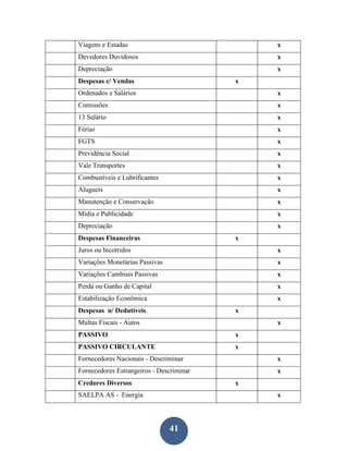 Viagens e Estadas                             x
Devedores Duvidosos                           x
Depreciação                                   x
Despesas c/ Vendas                        x
Ordenados e Salários                          x
Comissões                                     x
13 Salário                                    x
Férias                                        x
FGTS                                          x
Previdência Social                            x
Vale Transportes                              x
Combustíveis e Lubrificantes                  x
Alugueis                                      x
Manutenção e Conservação                      x
Mídia e Publicidade                           x
Depreciação                                   x
Despesas Financeiras                      x
Juros ou Incorridos                           x
Variações Monetárias Passivas                 x
Variações Cambiais Passivas                   x
Perda ou Ganho de Capital                     x
Estabilização Econômica                       x
Despesas n/ Dedutíveis                    x
Multas Fiscais - Autos                        x
PASSIVO                                   x
PASSIVO CIRCULANTE                        x
Fornecedores Nacionais - Descriminar          x
Fornecedores Estrangeiros - Descriminar       x
Credores Diversos                         x
SAELPA AS - Energia                           x



                                41
 