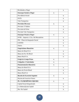Dividendos a Pagar                           x
Encargos Sociais a Pagar                 x
Previdência Social                           x
FGTS                                         x
Vale Transportes                             x
Provisões Diversas                       x
Provisão 13 Salário                          x
Provisão de Férias                           x
Provisão Vale Transportes                    x
Encargos Fiscais a Pagar                 x
ICMS – Imposto s/ Circ. De Mercadorias       x
PIS – Plano de Integração Social             x
COFINS                                       x
Outros                                       x
Empréstimos Bancários                    x
Banco do Brasil S.A.                         x
Banco do Ne. Do Brasil                       x
Banco Real S.A.                              x
Exigível a Longo Prazo                   x
Coligadas e Controladas                  x
Financiamentos Bancários                 x
Banco do Brasil S.A.                         x
Banco do Ne.do Brasil                        x
Banco Real S.A.                              x
Receita de Exercício Seguinte            x
Receita de Exercício Futuro                  x
PL- PATRIMÕNIO LÍQUIDO                   x
Capital Social Integralizado                 x
(+) Subscrição de Capital                    x
Res. De Capital                              x



                                   42
 